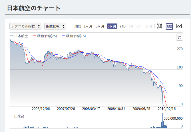 JAL(9205)株価推移
